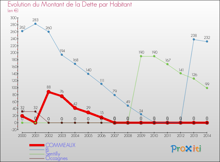 Evolution de la dette par habitant pour la commune de COMMEAUX et les communes proches de 2000 à 2014 Comparaison de la dette par habitant pour COMMEAUX et les communes voisines de 2000 à 2014