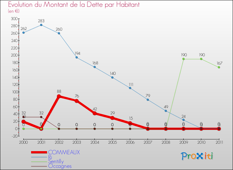 Evolution de la dette par habitant pour la commune de COMMEAUX et les communes proches Comparaison de la dette par habitant pour COMMEAUX et les communes voisines