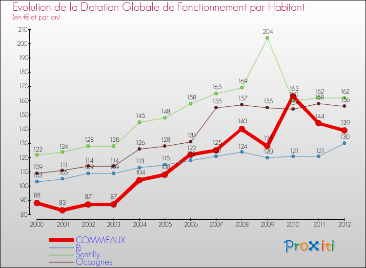 Evolution et montant de la dotation globale de fonctionnement par Habitant pour COMMEAUX et les communes proches Comparaison des dotations globales de fonctionnement par habitant pour COMMEAUX et les communes voisines