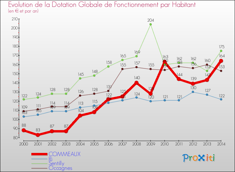 Evolution et montant de la dotation globale de fonctionnement par Habitant pour COMMEAUX et les communes proches de 2000 à 2014. Comparaison des dotations globales de fonctionnement par habitant pour COMMEAUX et les communes voisines de 2000 à 2014.