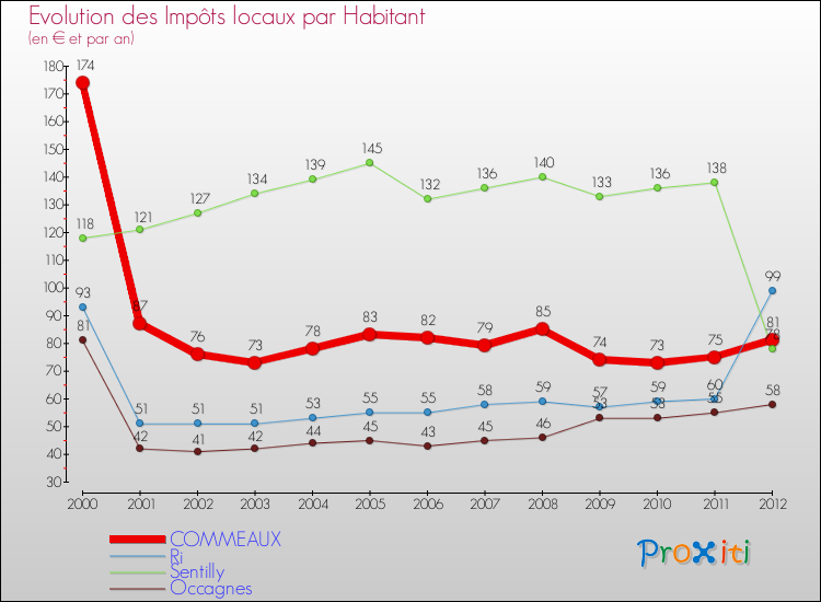 Evolution et montant des impôts locaux par Habitant pour COMMEAUX et les communes proches Comparaison des impôts locaux par habitant pour COMMEAUX et les communes voisines
