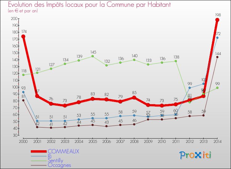 Evolution et montant des impôts locaux par Habitant pour COMMEAUX et les communes proches de 2000 à 2014 Comparaison des impôts locaux par habitant pour COMMEAUX et les communes voisines de 2000 à 2014