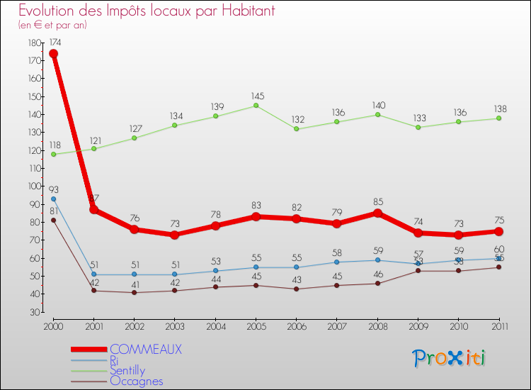 Evolution et montant des impôts locaux par Habitant pour COMMEAUX et les communes proches Comparaison des impôts locaux par habitant pour COMMEAUX et les communes voisines