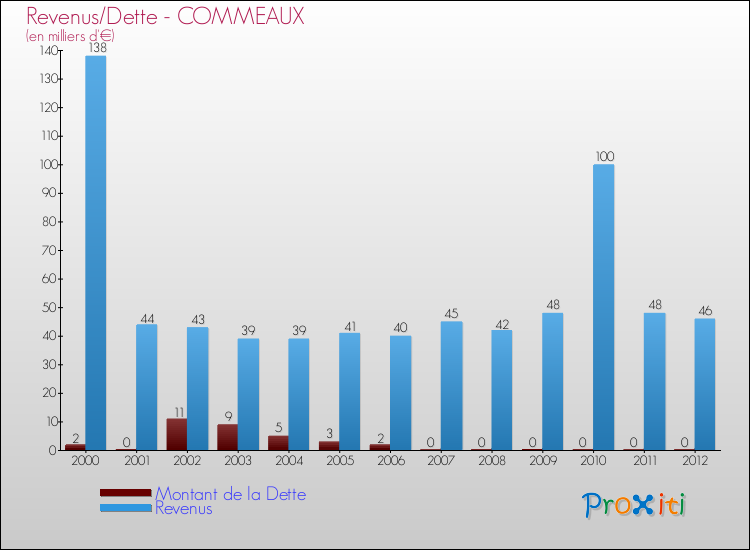 Evolution comparée de la dette et des revenus pour la commune de COMMEAUX de 2000 à 2012 Comparaison de la dette et des revenus pour COMMEAUX de 2000 à 2012
