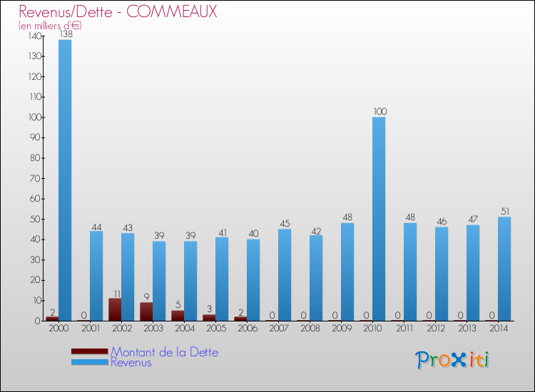 Evolution comparée de la dette et des revenus pour la commune de COMMEAUX de 2000 à 2014 Comparaison de la dette et des revenus pour COMMEAUX de 2000 à 2014