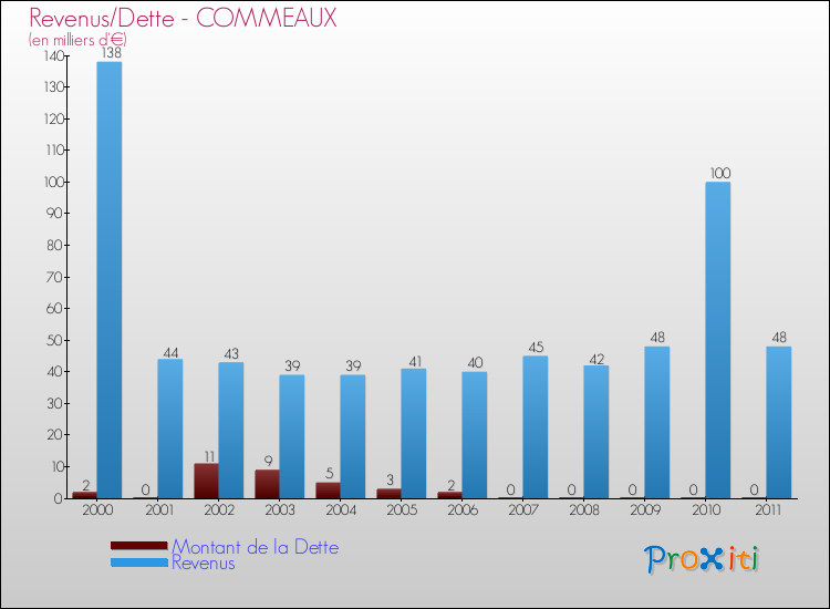 Evolution comparée de la dette et des revenus pour la commune de COMMEAUX de 2000 à 2011 Comparaison de la dette et des revenus pour COMMEAUX de 2000 à 2011