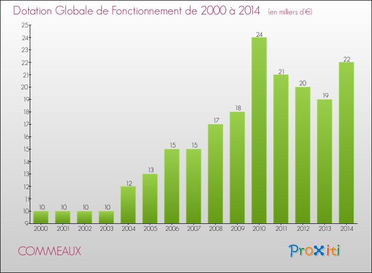 Evolution du montant de la Dotation Globale de Fonctionnement pour la commune de COMMEAUX de 2000 à 2014 Evolution du montant de la Dotation Globale de Fonctionnement pour COMMEAUX de 2000 à 2014