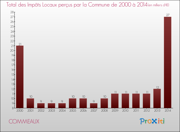 Evolution des Impôts Locaux pour la commune de COMMEAUX de 2000 à 2014 Evolution des Impôts Locaux pour COMMEAUX de 2000 à 2014