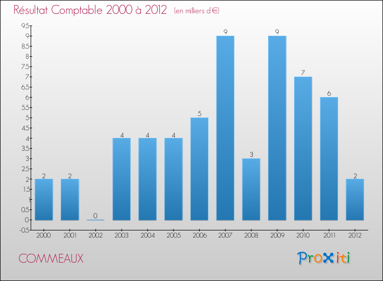 Evolution du résultat comptable pour la commune de COMMEAUX de 2000 à 2012 Evolution du résultat comptable pour COMMEAUX de 2000 à 2012