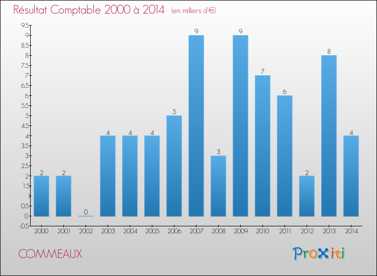 Evolution du résultat comptable pour la commune de COMMEAUX de 2000 à 2014 Evolution du résultat comptable pour COMMEAUX de 2000 à 2014