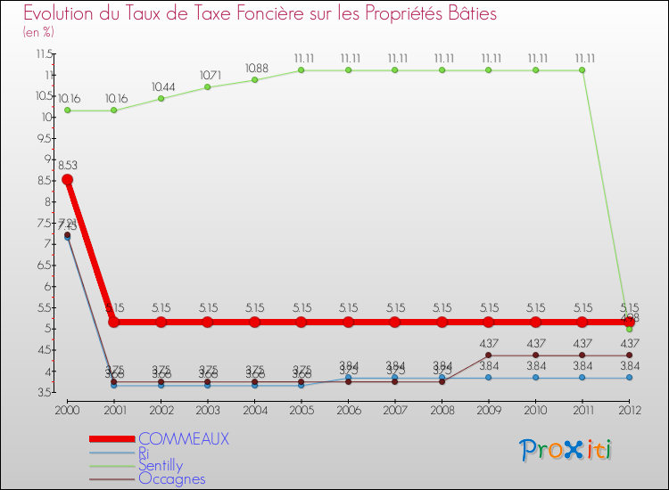 Evolution du taux de la taxe foncière sur le bati pour COMMEAUX et les communes proches de 2000 à 2012 Comparaison des taux de taxe foncière sur le bati pour COMMEAUX et les communes voisines de 2000 à 2012