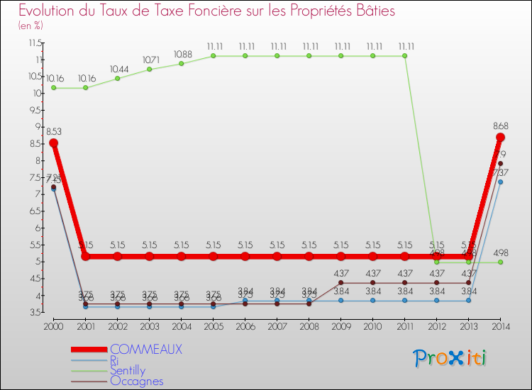 Evolution du taux de la taxe foncière sur le bati pour COMMEAUX et les communes proches de 2000 à 2014 Comparaison des taux de taxe foncière sur le bati pour COMMEAUX et les communes voisines de 2000 à 2014
