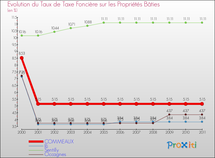 Evolution du taux de la taxe foncière sur le bati pour COMMEAUX et les communes proches Comparaison des taux de taxe foncière sur le bati pour COMMEAUX et les communes voisines