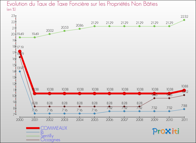 Evolution du taux de la taxe foncière sur les immeubles et terrains non batis pour COMMEAUX et les communes proches Comparaison des taux de la taxe foncière sur les immeubles et terrains non batis pour COMMEAUX et les communes voisines