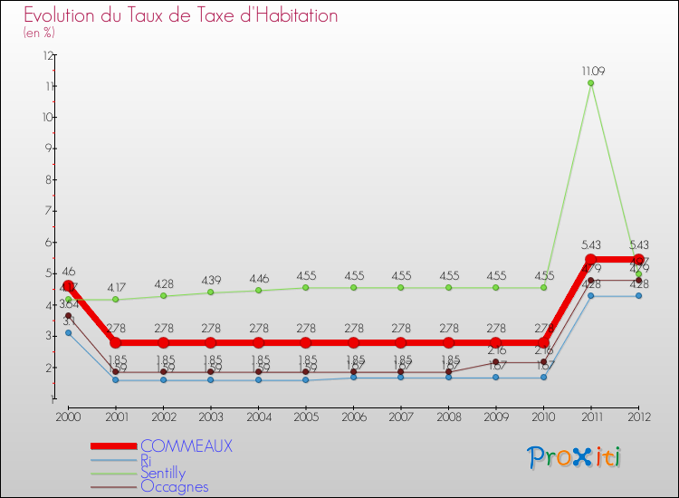 Evolution du taux de la taxe d'habitation pour COMMEAUX et les communes proches Comparaison des taux de la taxe d'habitation pour COMMEAUX et les communes voisines