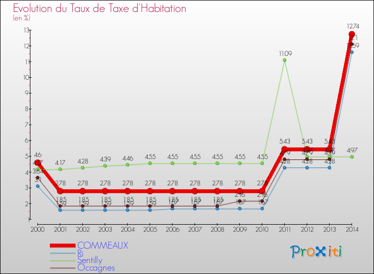 Evolution du taux de la taxe d'habitation pour COMMEAUX et les communes proches de 2000 à 2014 Comparaison des taux de la taxe d'habitation pour COMMEAUX et les communes voisines de 2000 à 2014