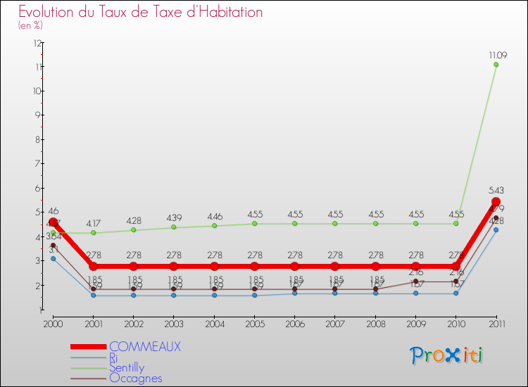 Evolution du taux de la taxe d'habitation pour COMMEAUX et les communes proches Comparaison des taux de la taxe d'habitation pour COMMEAUX et les communes voisines