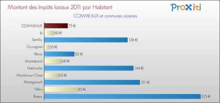 Montant des impôts locaux par Habitant pour COMMEAUX et les communes proches Comparaison des impôts locaux par habitant pour COMMEAUX et les communes voisines