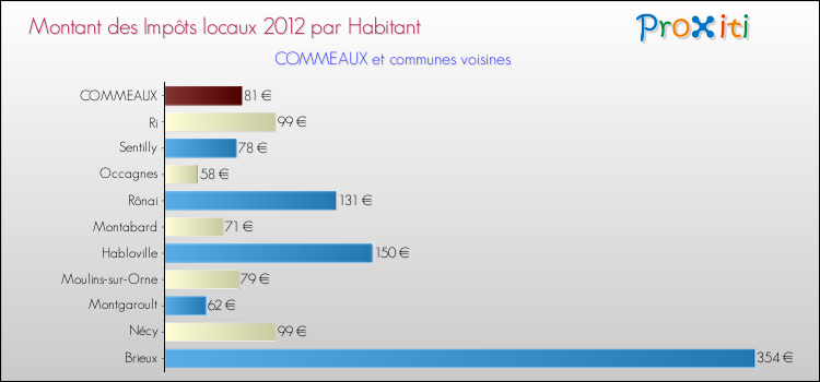 Montant des impôts locaux par Habitant pour COMMEAUX et les communes proches Comparaison des impôts locaux par habitant pour COMMEAUX et les communes voisines