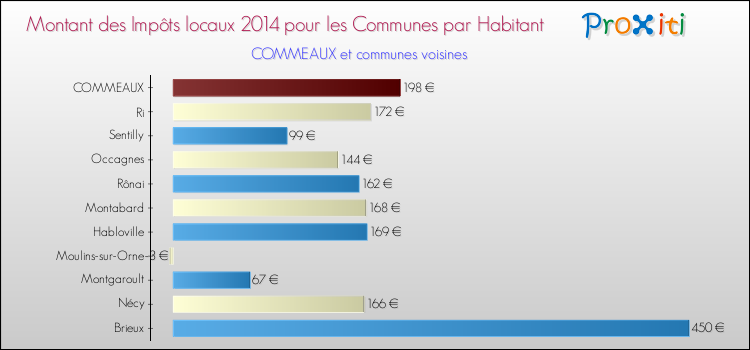 Montant des impôts locaux par Habitant pour COMMEAUX et les communes proches en 2014 Comparaison des impôts locaux par habitant pour COMMEAUX et les communes voisines en 2014