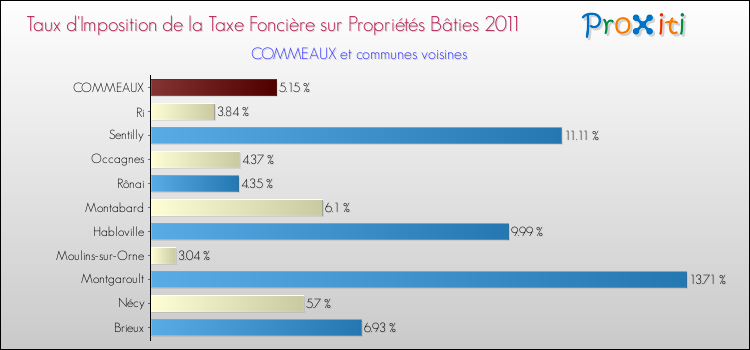 Taux d'imposition de la taxe foncière sur le bati 2011 pour COMMEAUX et les communes proches Comparaison des taux d'imposition de la taxe foncière sur le bati 2011 pour COMMEAUX et les communes voisines