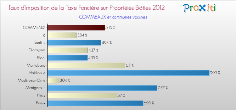 Taux d'imposition de la taxe foncière sur le bati 2012 pour COMMEAUX et les communes proches Comparaison des taux d'imposition de la taxe foncière sur le bati 2012 pour COMMEAUX et les communes voisines