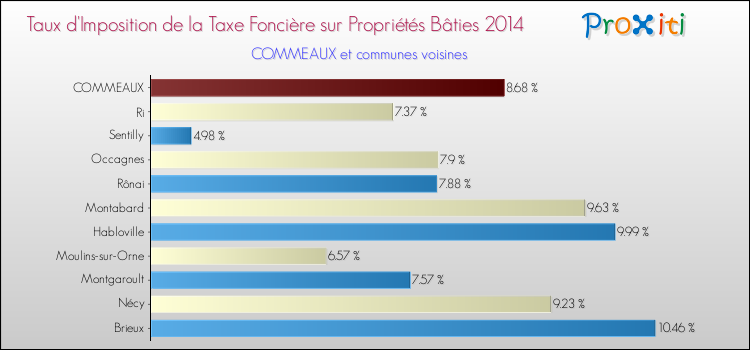 Taux d'imposition de la taxe foncière sur le bati 2014 pour COMMEAUX et les communes proches Comparaison des taux d'imposition de la taxe foncière sur le bati 2014 pour COMMEAUX et les communes voisines