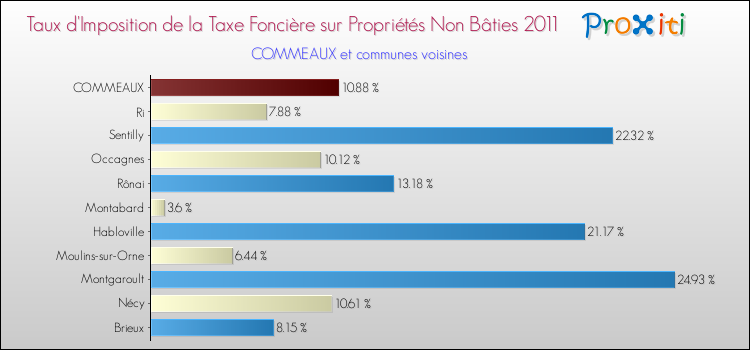 Taux d'imposition de la taxe foncière sur les immeubles et terrains non batis 2011 pour COMMEAUX et les communes proches Comparaison des taux d'imposition de la taxe foncière sur les immeubles et terrains non batis 2011 pour COMMEAUX et les communes voisines