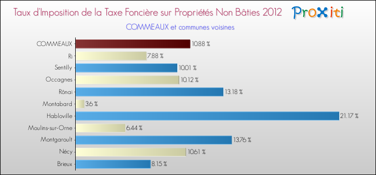 Taux d'imposition de la taxe foncière sur les immeubles et terrains non batis 2012 pour COMMEAUX et les communes proches Comparaison des taux d'imposition de la taxe foncière sur les immeubles et terrains non batis 2012 pour COMMEAUX et les communes voisines
