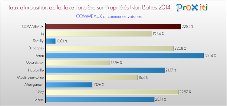 Taux d'imposition de la taxe foncière sur les immeubles et terrains non batis 2014 pour COMMEAUX et les communes proches Comparaison des taux d'imposition de la taxe foncière sur les immeubles et terrains non batis 2014 pour COMMEAUX et les communes voisines