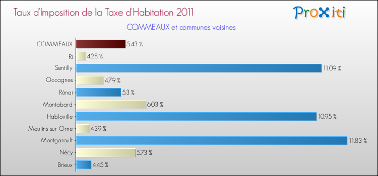 Taux d'imposition de la taxe d'habitation 2011 pour COMMEAUX et les communes proches Comparaison des taux d'imposition de la taxe d'habitation 2011 pour COMMEAUX et les communes voisines