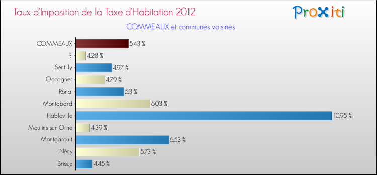 Taux d'imposition de la taxe d'habitation 2012 pour COMMEAUX et les communes proches Comparaison des taux d'imposition de la taxe d'habitation 2012 pour COMMEAUX et les communes voisines