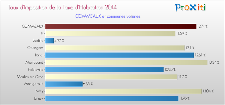 Taux d'imposition de la taxe d'habitation 2014 pour COMMEAUX et les communes proches Comparaison des taux d'imposition de la taxe d'habitation 2014 pour COMMEAUX et les communes voisines