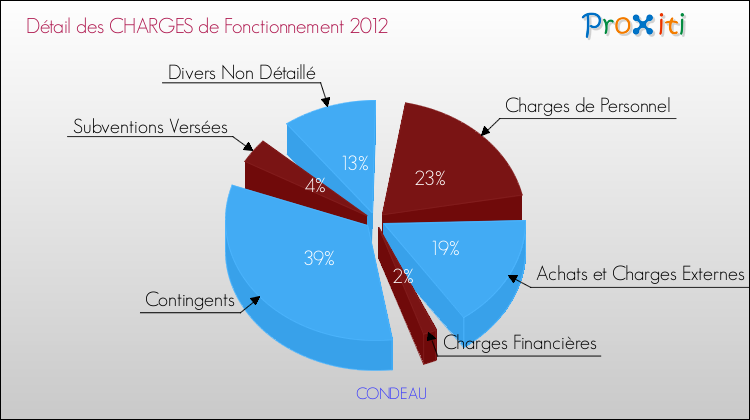 Décomposition des Charges de Fonctionnement 2012 de la commune de CONDEAU Charges de Fonctionnement 2012 pour la commune de CONDEAU