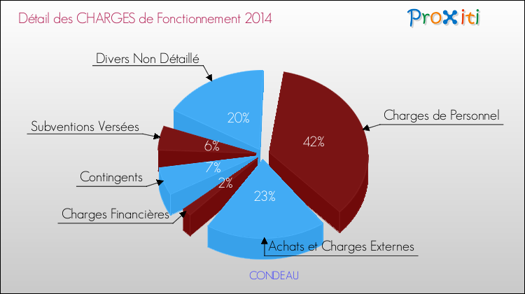Décomposition des Charges de Fonctionnement 2014 de la commune de CONDEAU Charges de Fonctionnement 2014 pour la commune de CONDEAU
