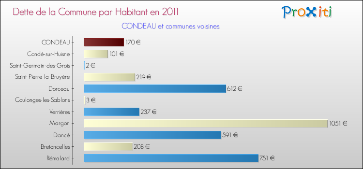 Dette par habitant de la commune en 2011 pour CONDEAU et les communes proches Comparaison de la dette par habitant de la commune en 2011 pour CONDEAU et les communes voisines