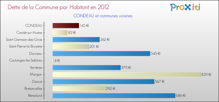Dette par habitant de la commune en 2012 pour CONDEAU et les communes proches Comparaison de la dette par habitant de la commune en 2012 pour CONDEAU et les communes voisines