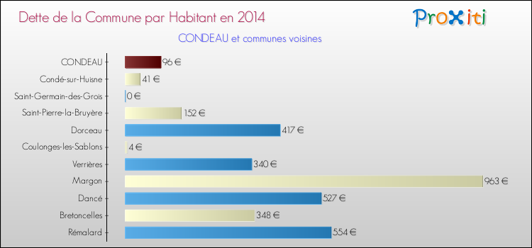 Dette par habitant de la commune en 2014 pour CONDEAU et les communes proches Comparaison de la dette par habitant de la commune en 2014 pour CONDEAU et les communes voisines
