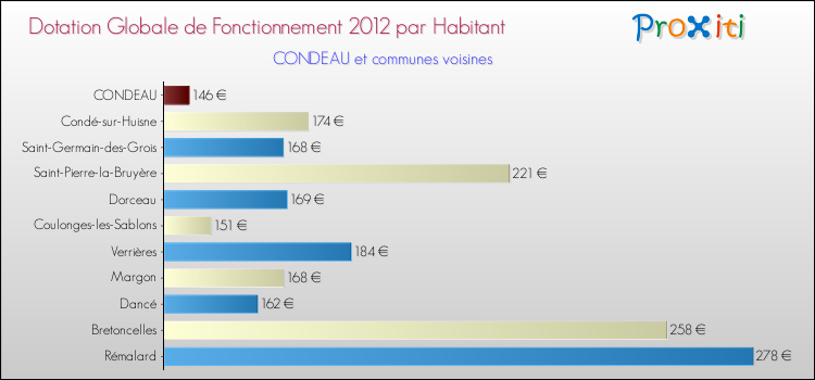 Montant des dotations globales de fonctionnement DGF par Habitant pour CONDEAU et les communes proches Comparaison des des dotations globales de fonctionnement DGF par habitant pour CONDEAU et les communes voisines