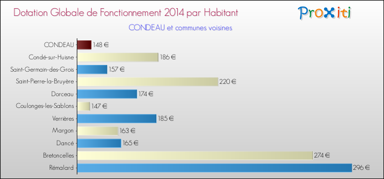 Montant des dotations globales de fonctionnement DGF par Habitant pour CONDEAU et les communes proches en 2014. Comparaison des des dotations globales de fonctionnement DGF par habitant pour CONDEAU et les communes voisines en 2014.