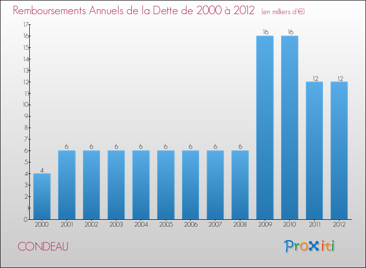 Evolution de l'annuité de la dette pour la commune de CONDEAU de 2000 à 2012 Annuités de la dette pour CONDEAU de 2000 à 2012