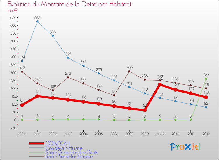 Evolution de la dette par habitant pour la commune de CONDEAU et les communes proches de 2000 à 2012 Comparaison de la dette par habitant pour CONDEAU et les communes voisines de 2000 à 2012