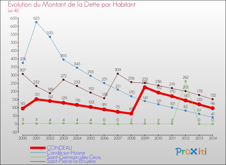 Evolution de la dette par habitant pour la commune de CONDEAU et les communes proches de 2000 à 2014 Comparaison de la dette par habitant pour CONDEAU et les communes voisines de 2000 à 2014