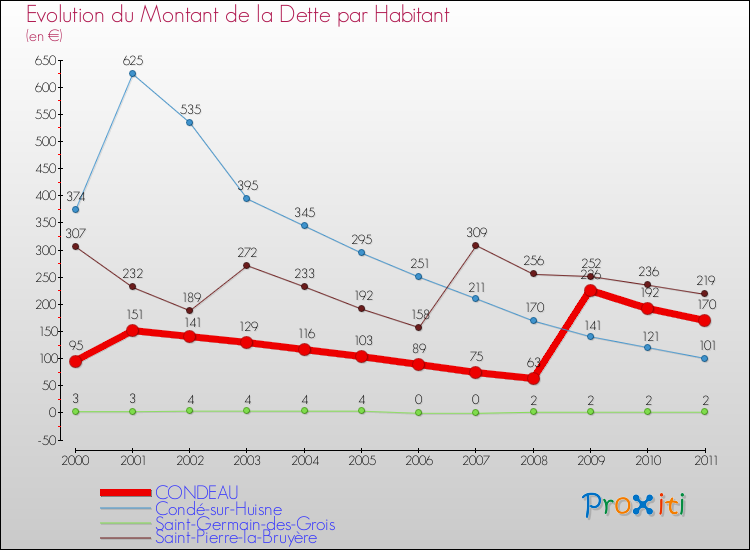 Evolution de la dette par habitant pour la commune de CONDEAU et les communes proches Comparaison de la dette par habitant pour CONDEAU et les communes voisines
