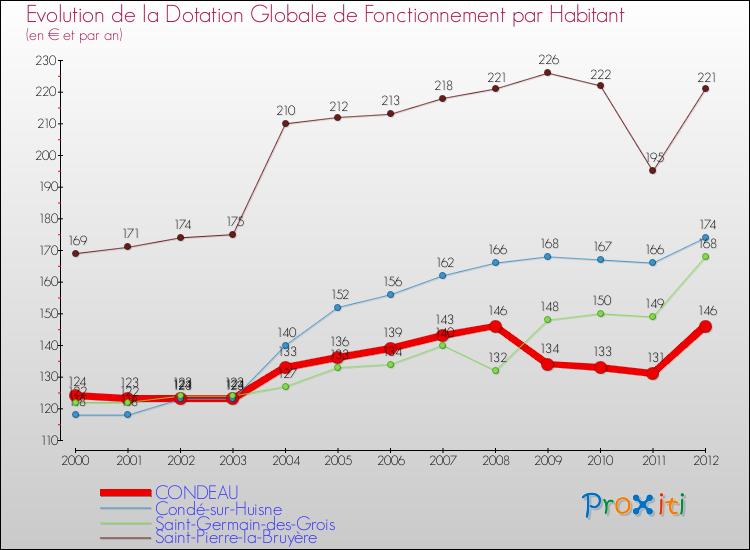 Evolution et montant de la dotation globale de fonctionnement par Habitant pour CONDEAU et les communes proches Comparaison des dotations globales de fonctionnement par habitant pour CONDEAU et les communes voisines