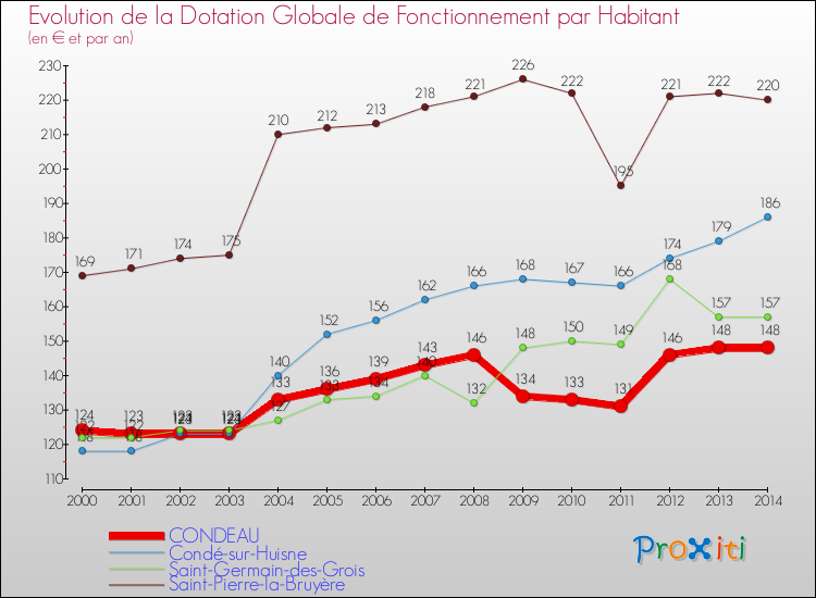 Evolution et montant de la dotation globale de fonctionnement par Habitant pour CONDEAU et les communes proches de 2000 à 2014. Comparaison des dotations globales de fonctionnement par habitant pour CONDEAU et les communes voisines de 2000 à 2014.