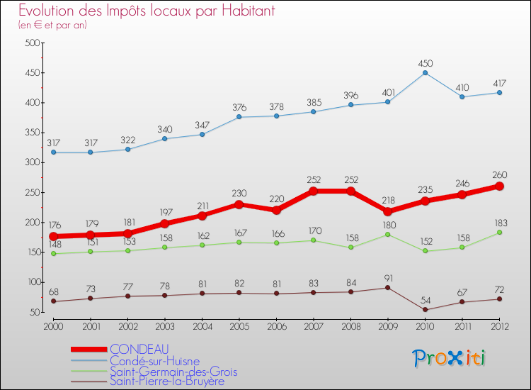 Evolution et montant des impôts locaux par Habitant pour CONDEAU et les communes proches Comparaison des impôts locaux par habitant pour CONDEAU et les communes voisines