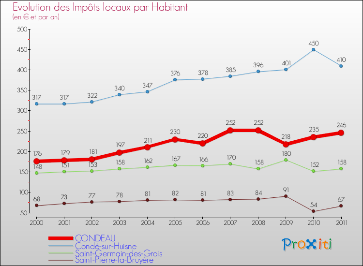 Evolution et montant des impôts locaux par Habitant pour CONDEAU et les communes proches Comparaison des impôts locaux par habitant pour CONDEAU et les communes voisines