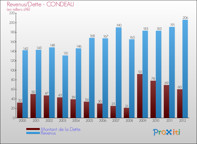 Evolution comparée de la dette et des revenus pour la commune de CONDEAU de 2000 à 2012 Comparaison de la dette et des revenus pour CONDEAU de 2000 à 2012