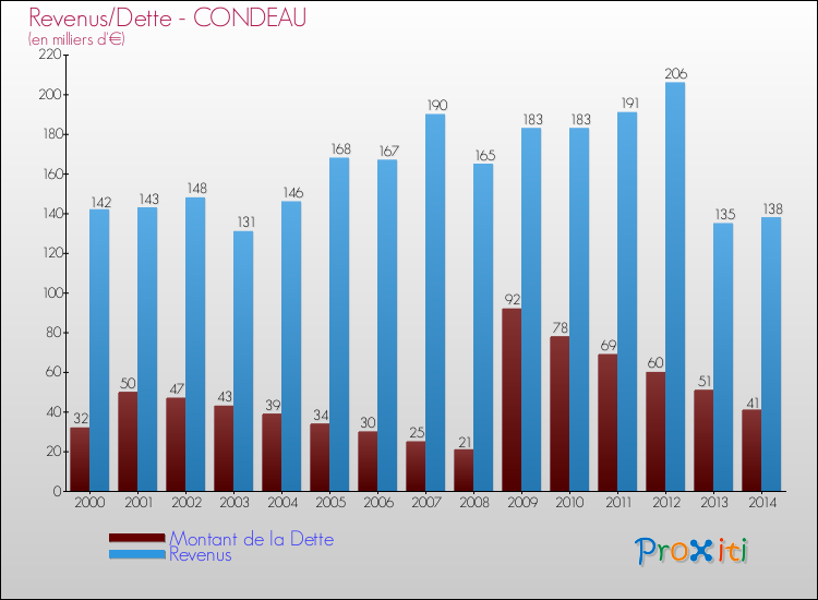 Evolution comparée de la dette et des revenus pour la commune de CONDEAU de 2000 à 2014 Comparaison de la dette et des revenus pour CONDEAU de 2000 à 2014